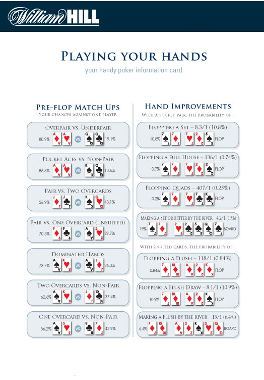 William Hill Poker School - playing your hands